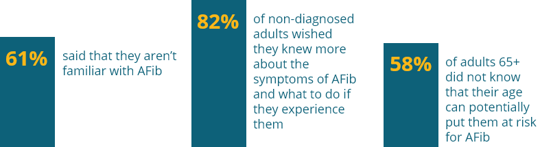Bar graph displaying the results from a 2019 national survey by The Harris Poll on behalf of the BMS/Pfizer Alliance where 1,010 US adults ages 40 and older were surveyed on their awareness of the signs, symptoms, and risk factors of Afib.