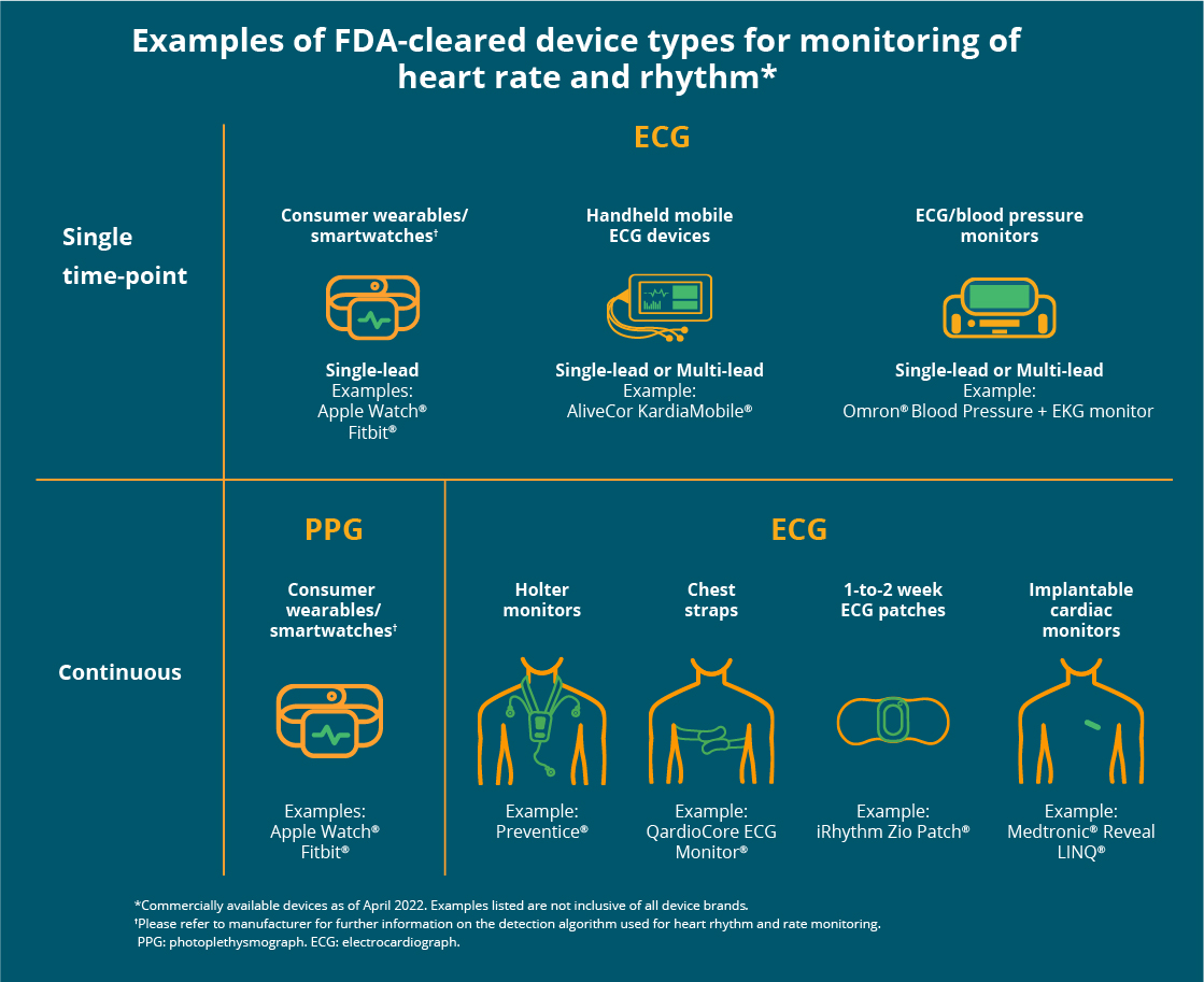 Assessing for AFib in AtRisk Patients Detect Afib