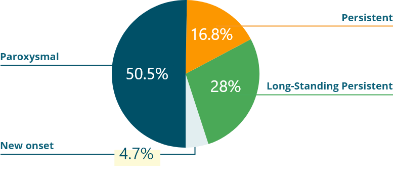 Pie chart depicting the classifications of AFib observed in the ORBIT-AF Study