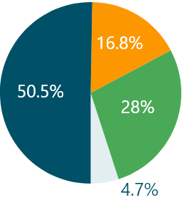Pie chart depicting the classifications of AFib observed in the ORBIT-AF Study