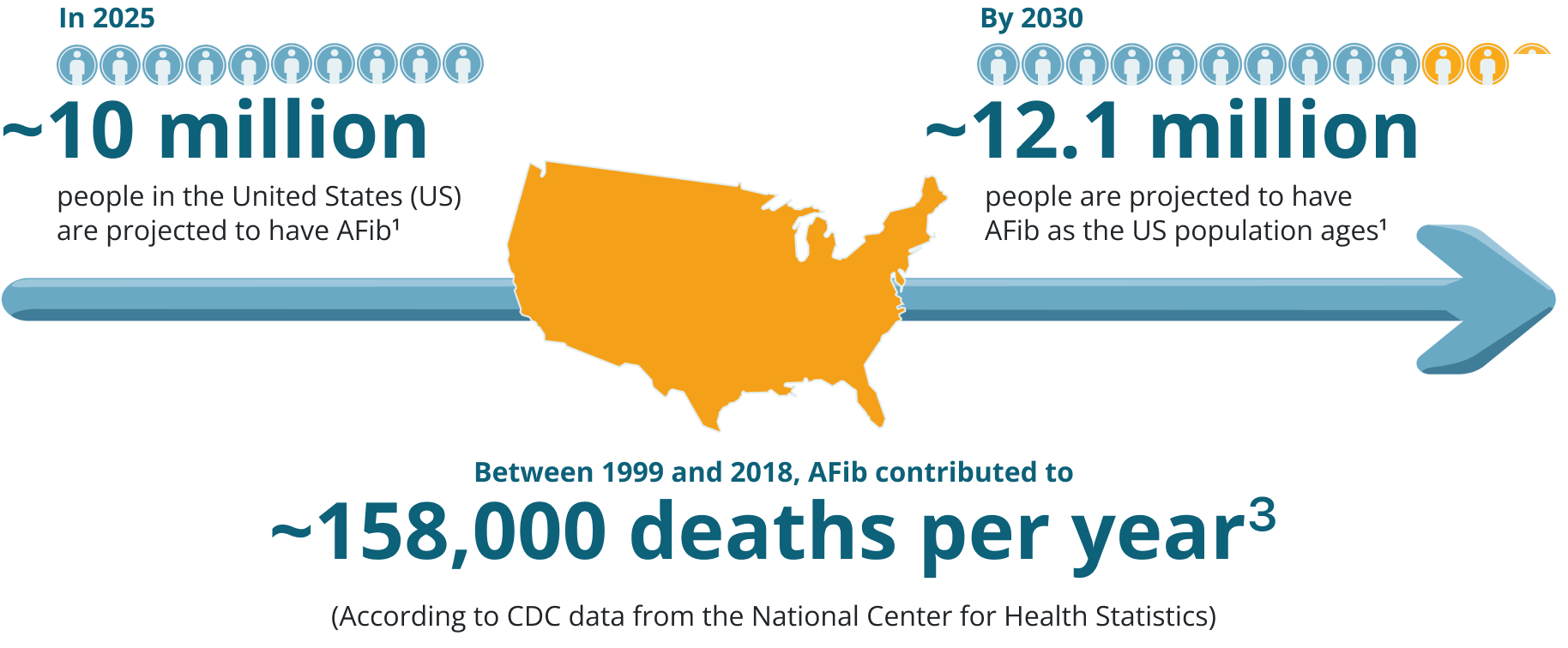 Infographic showing the growing prevalence of AFib in the US