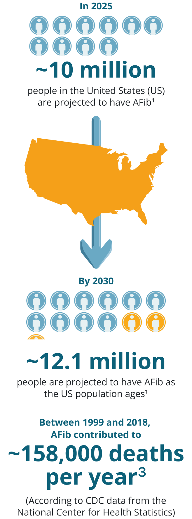 Infographic showing the growing prevalence of AFib in the US