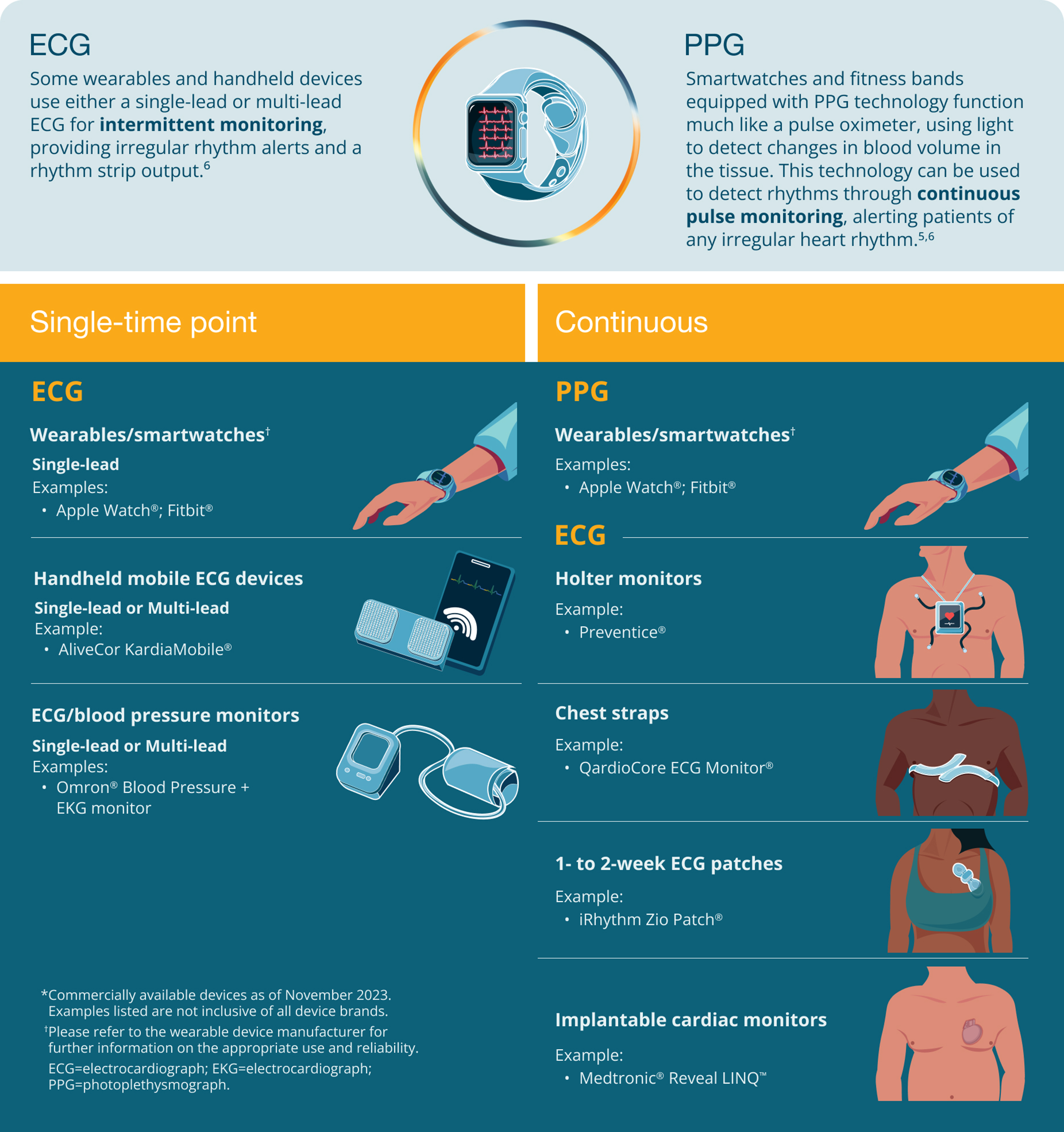 Examples of FDA-cleared device types for monitoring heart rate and rhythm