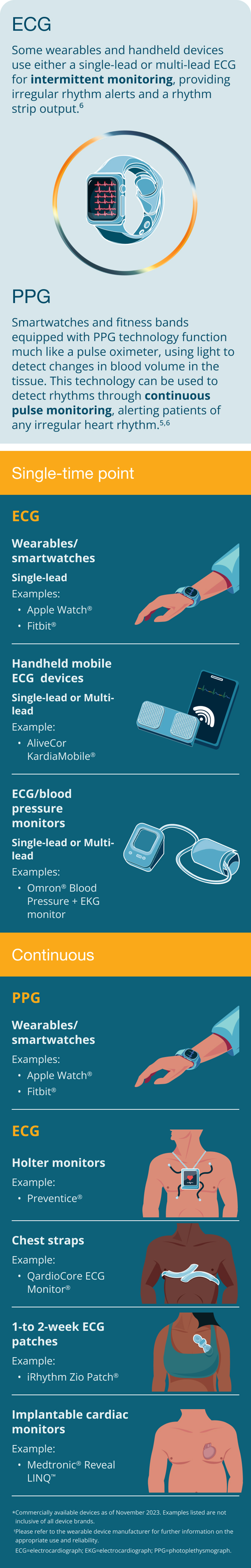 Examples of FDA-cleared device types for monitoring heart rate and rhythm